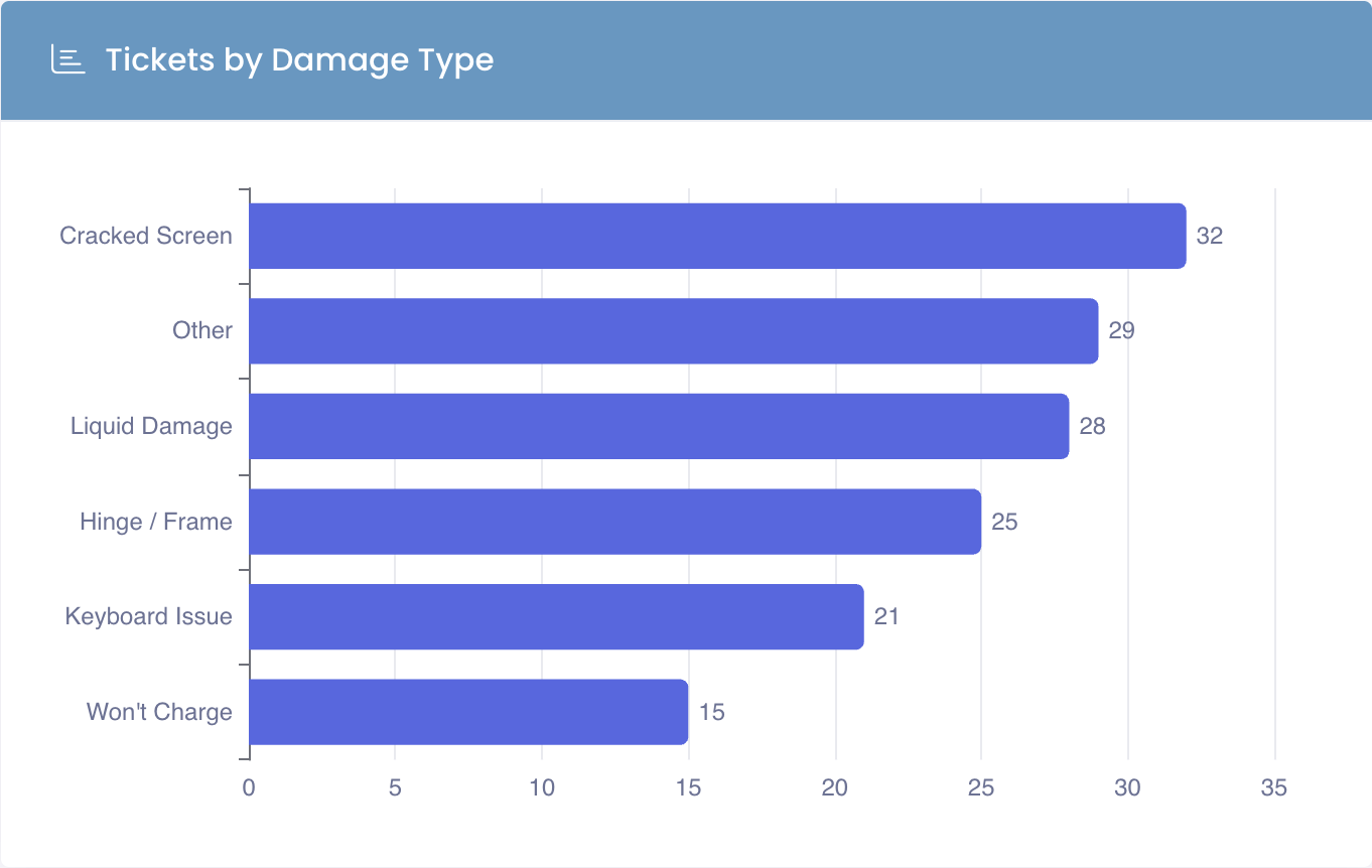 A bar chart widget grouping tickets by a Damage Type custom field