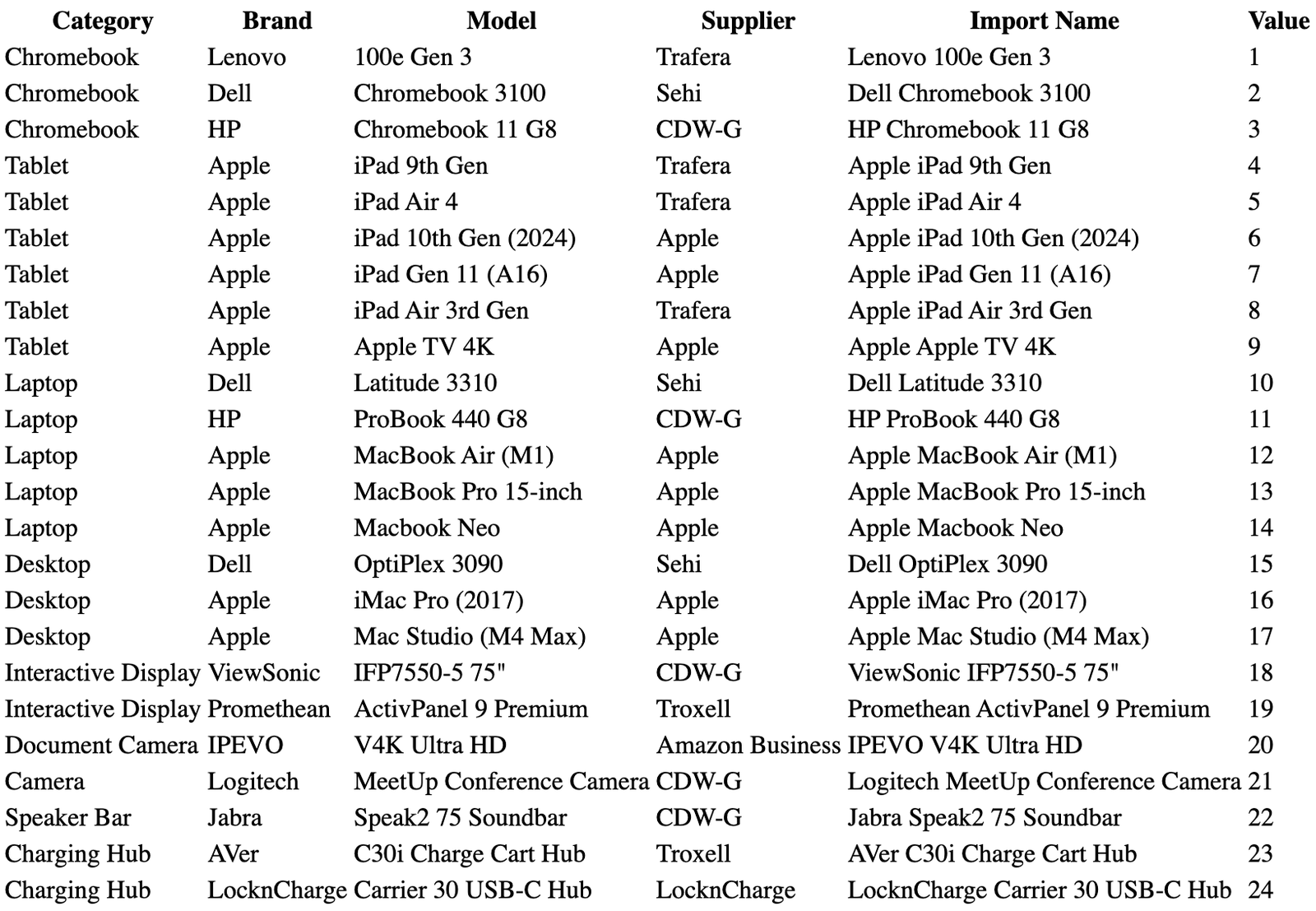 The Device Model Table, showing each model's Import Name and Value for the Device Model column