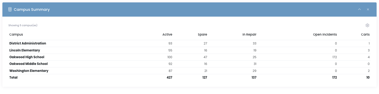 Campus Summary widget on the admin dashboard