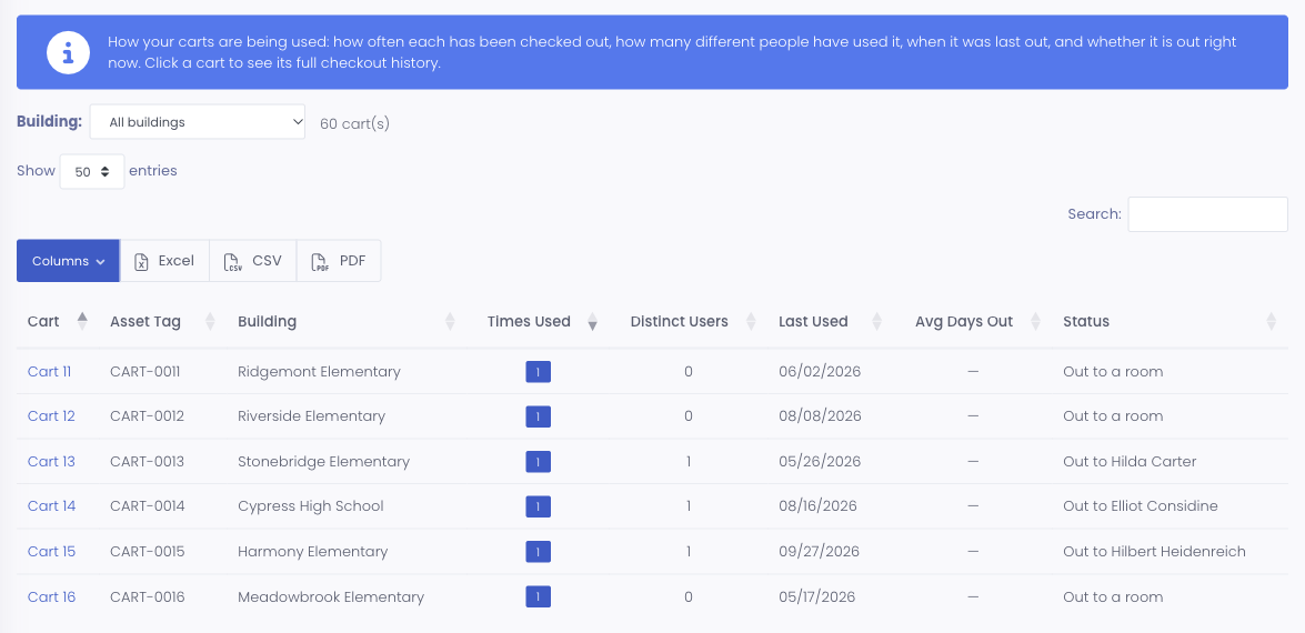 The Carts Usage report: a building filter and a table of carts showing Times Used, Distinct Users, Last Used, Avg Days Out, and current Status