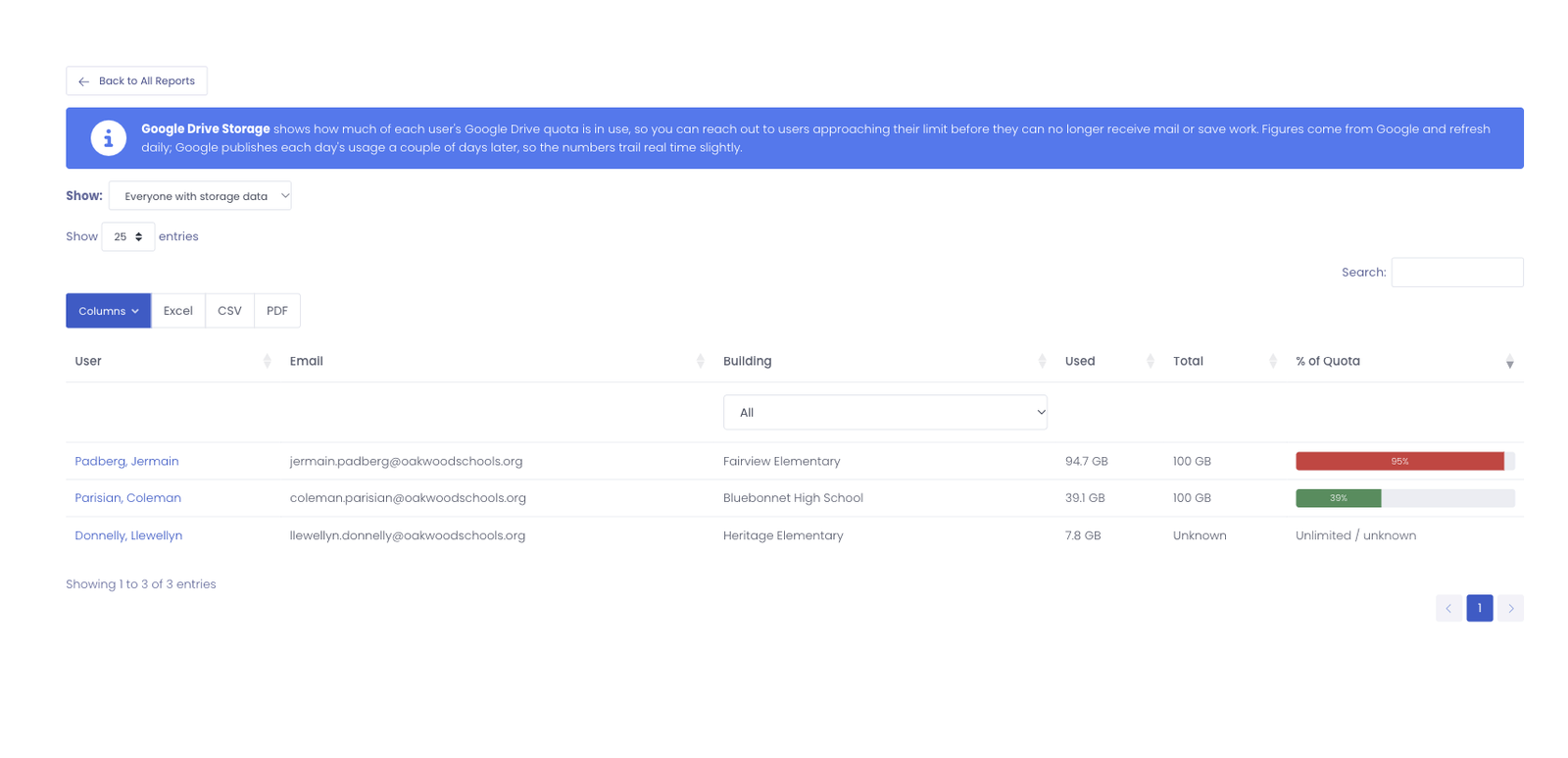 The Google Drive Storage report listing users with a usage bar for each