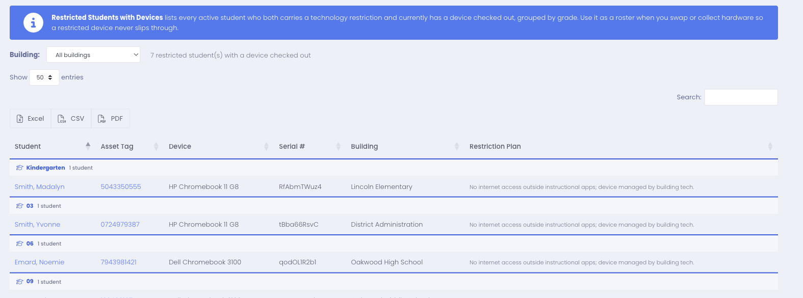 The Restricted Students with Devices report, grouped by grade