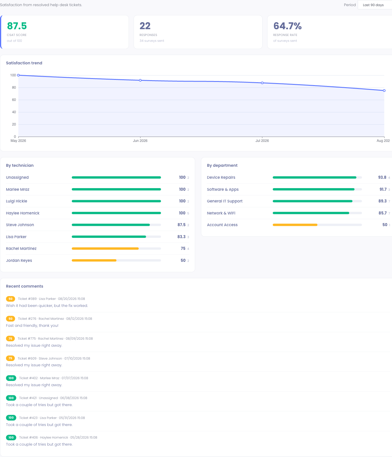 The Satisfaction (CSAT) dashboard: headline score, trend, per-technician and per-department breakdowns, and recent comments