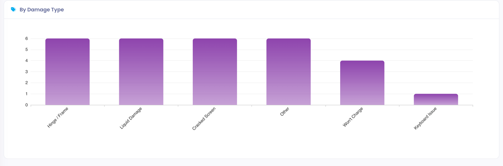 Ticket volume grouped by a Damage Type custom field