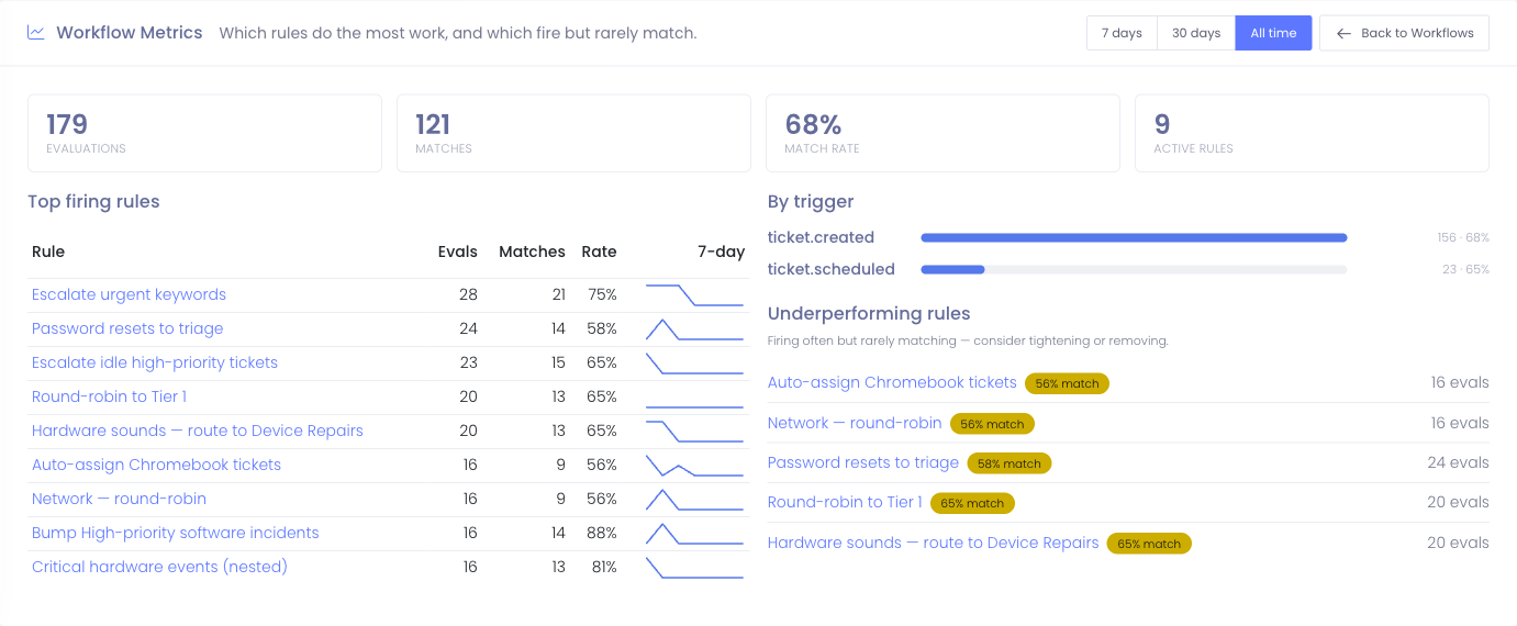 The workflow metrics dashboard: totals, top firing rules with 7-day sparklines, a per-trigger breakdown, and underperforming rules